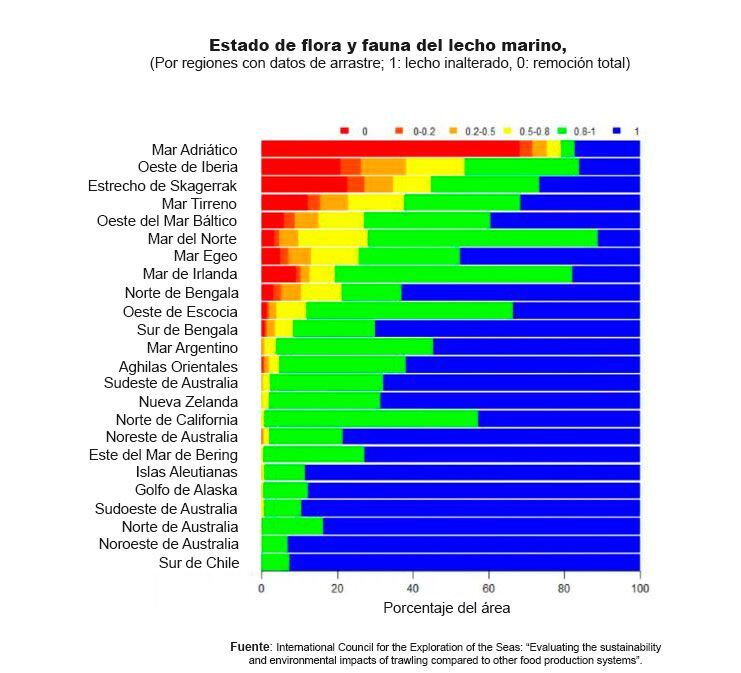 Un gráfico del paper resume el estado de la flora y fauna de las 24 áreas marinas relevadas en que se pesca con redes de arrastre de fondo