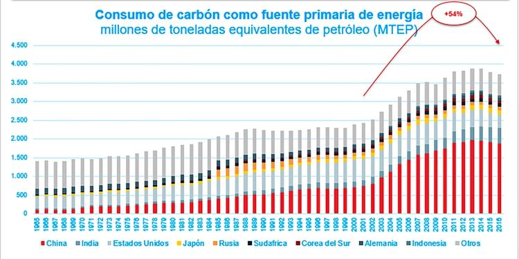 Consumo global de carbón