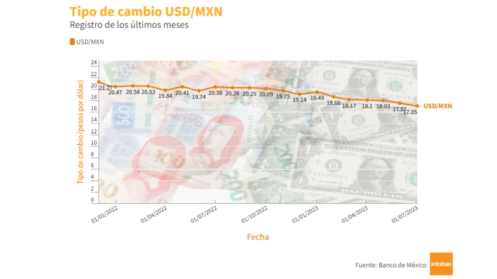 En los últimos meses el peso mexicano ha ganado terreno al dólar estadounidense. (Infobae)