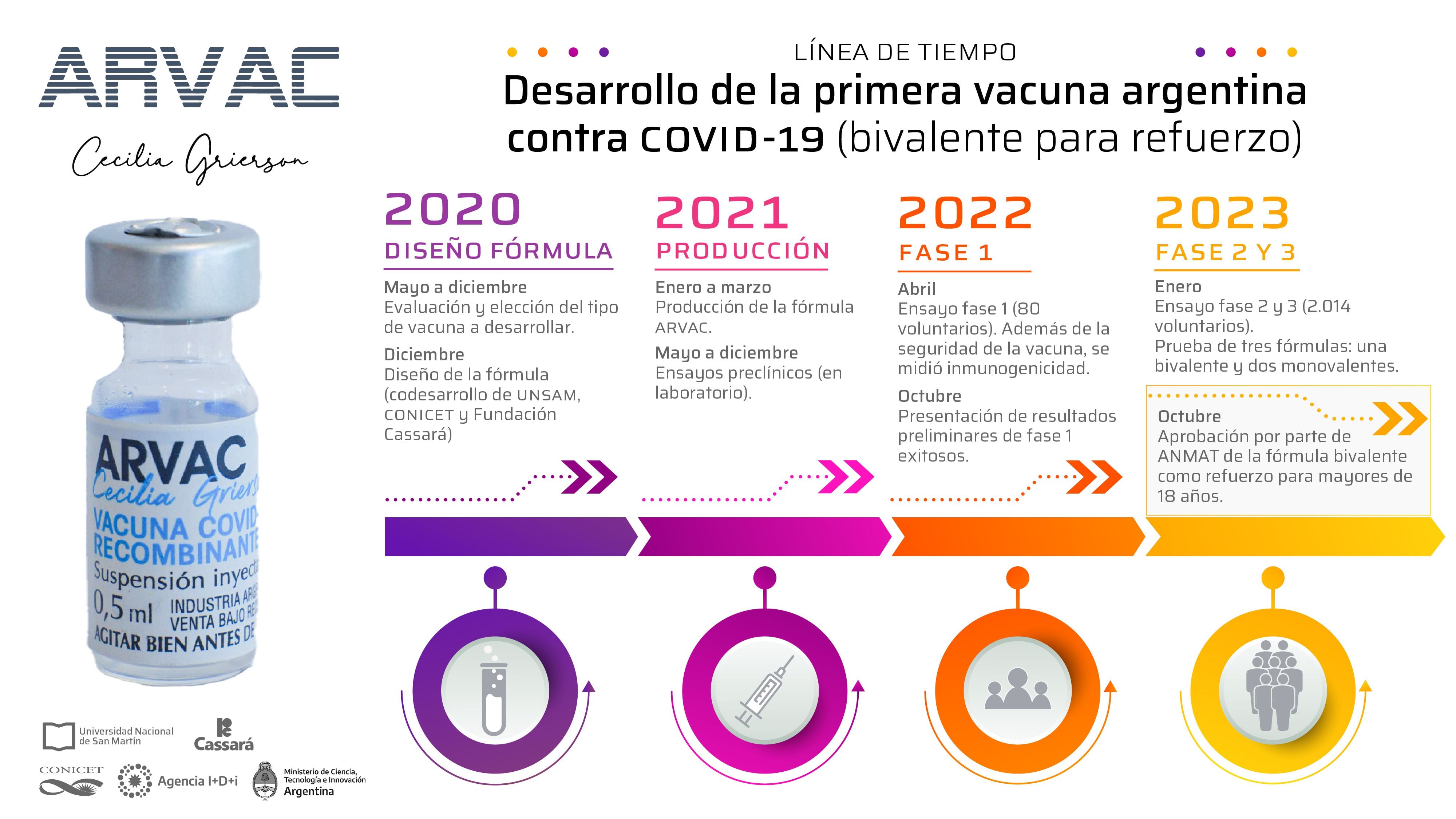 El proceso que siguió el desarrolla argentino contra el COVID-19