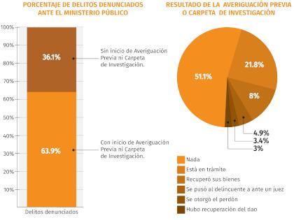Resultados, a nivel nacional, de las denuncias por robo en vía pública o transporte colectivo, ENVIPE 2019 (Imagen: Jovani Pérez/INFOBAE)