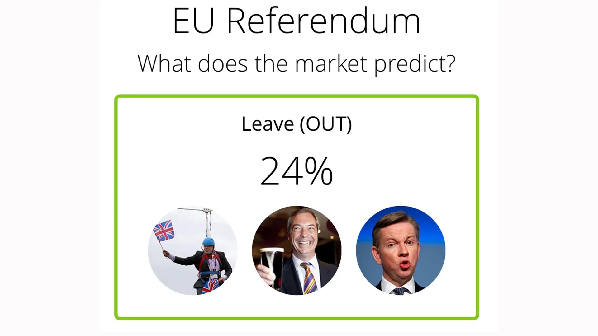 La campaña del Referendum para decidir la salida de la UE (Leave) atrae a un cuarto del mercado