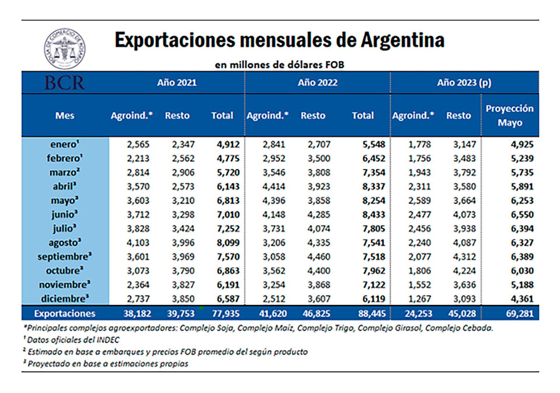 exportaciones agro bolsa de comercio rosario 2