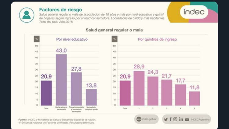 Factores de riesgo: 20,9% de las personas refirió que su salud general era mala o regular en 2018. El valor fue del 43% entre quienes no completaron la educación primaria y del 13,8% entre quienes finalizaron la secundaria (INDEC)