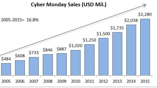 Crecimiento en millones de dólares de ventas en Cyber Monday (USA) Fuente: comSource, Inc. / Fung Global Retail & Technology