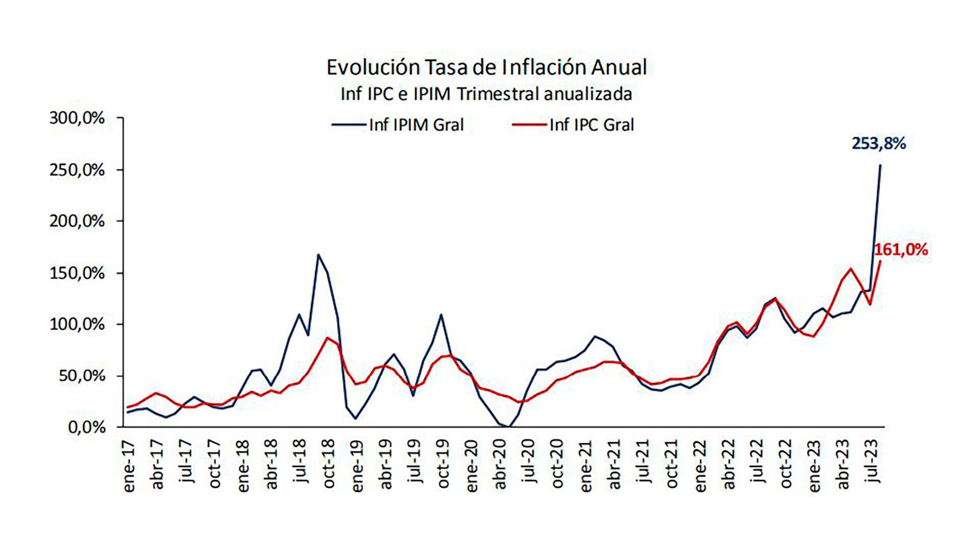 La inflación minorista y mayorista anual de 2017 a 2022 y del último trimestre, anualizadas