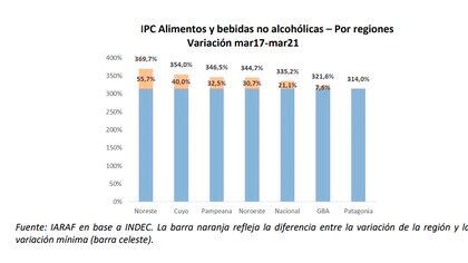 El aumento del rubro Alimentos y Bebidas en los ùltimos cuatro años, por regiones