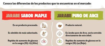 Principales diferencias entre jarabe sabor maple y jarabe natural de maple  (Foto: captura de pantalla Revista del Consumidor Profeco)
