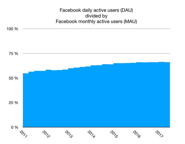 Facebook estableció estrategias de crecimiento por las que dejó de competir con Google,y creció: la tabla muestra el aumento de sus usuarios diarios. (statista.com)