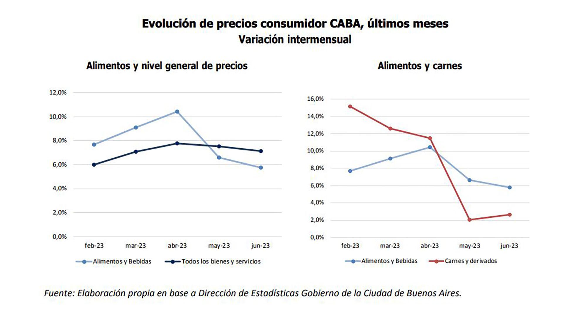 Ieral Garzón Carne Alimentos Precio Inflación Consumo