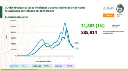 López Ridaura reportó que hay un decremento de contagios que marca una diferencia entre la semana 11 y 10 (Foto: SSA)