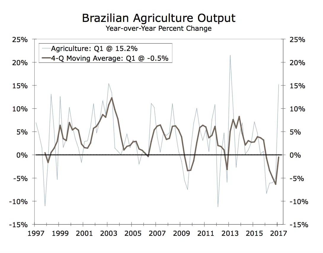 Producción agrícola brasileña. Cambio anual porcentual. La línea clara representa la agricultura (Primer trimestre, 15,2%). La línea oscura representa el promedio de variación en los cuatro trimestres (Primer trimestre, -0,5%).