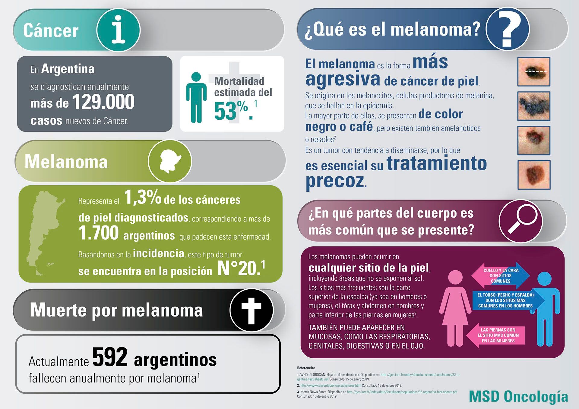 Cerca de 600 argentinos mueren por año a causa del melanoma