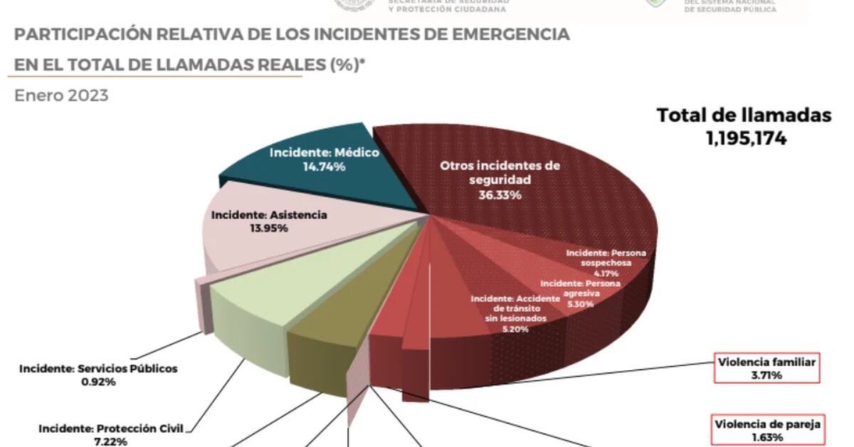 Where do emergency teams most often call for cases of violence against women?