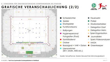 Un fragmento del protocolo que ideó la Bundesliga con el detalle de la ubicación de cada integrante del espectáculo