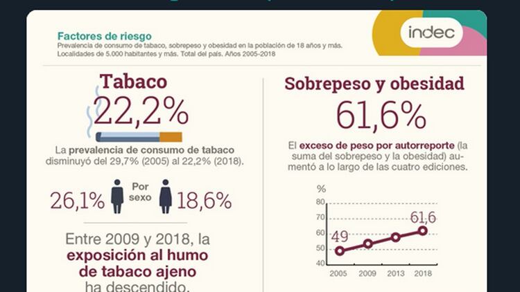 Prevalencia de consumo de tabaco y proporción de personas con exceso de peso durante 2018 (INDEC)