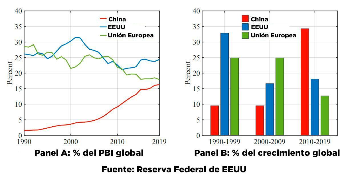Fed China EEUU Recesión