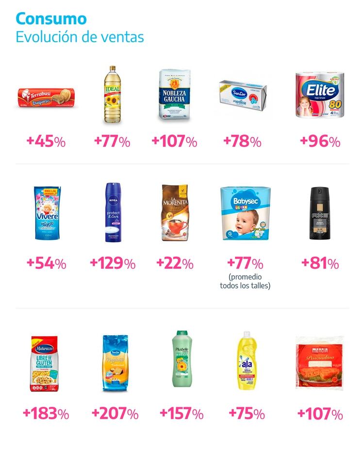 Los aumentos, producto por producto