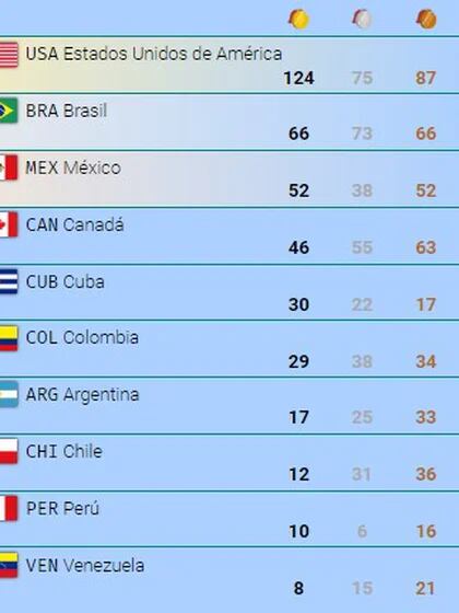 Clausura Juegos Panamericanos Santiago 2023 EN VIVO hoy 5 noviembre: México  cierra su participación con un oro en Golf - Infobae