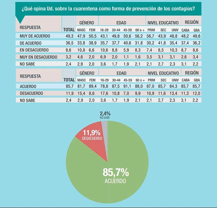 Para una abrumadora mayoría, la cuarentena es la única medida efectiva contra el coronavirus. Fuente: Consultora Analogías