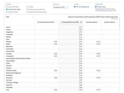La lista de los fallecidos por muertes COVID-19 por millón de habitantes en los últimos 7 días que encabeza la Argentina (Our World In Data)