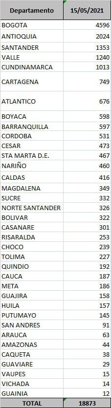 Reporte departamental covid-19 en Colombia este sábado 15 de mayo