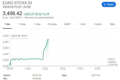 El índice europeo Euro Stoxx 50 se disparó tras el anuncio de Pfizer