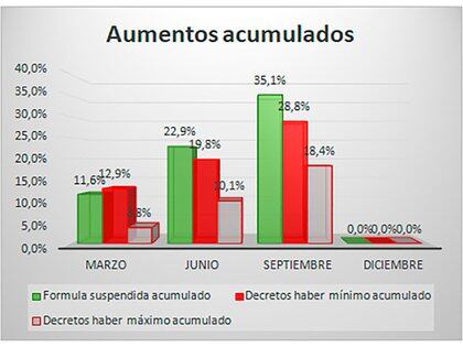 Aumento de las jubilaciones
Fuente: Adrián Troccoli