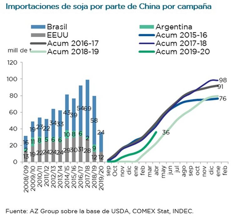 Datos sobre importaciones de soja por parte de China por campaña