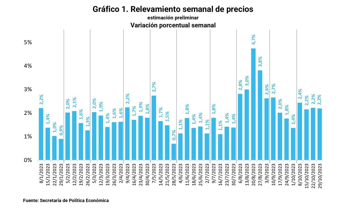 Índice semanal - Economía