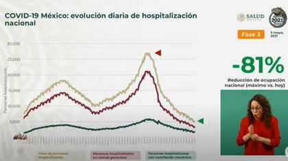 Gráfica de ocupación hospitalaria a nivel nacional (Foto: SSa)