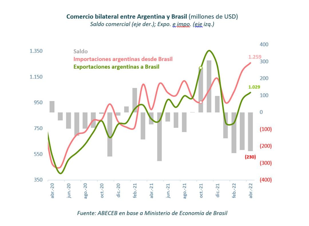 Comercio argentina brasil ABECEB