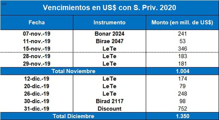 Los primeros pagos de deuda en dlares que esperan a Alberto Fernndez. Fuente: Eco Go