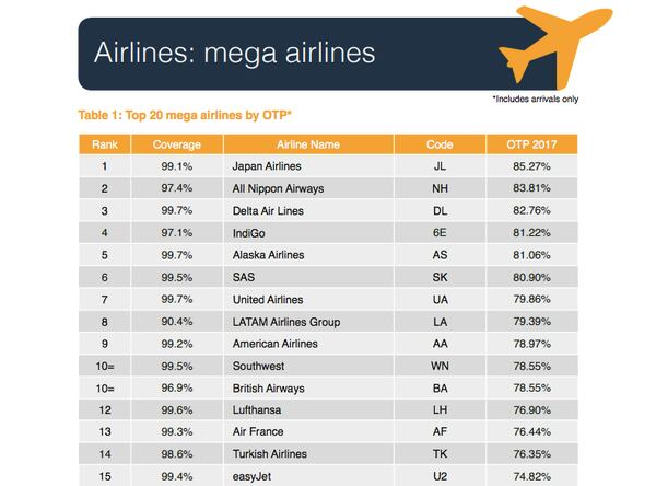 Entre las aerolíneas que cubren más de 30 millones de asientos por año la más puntual es japonesa.