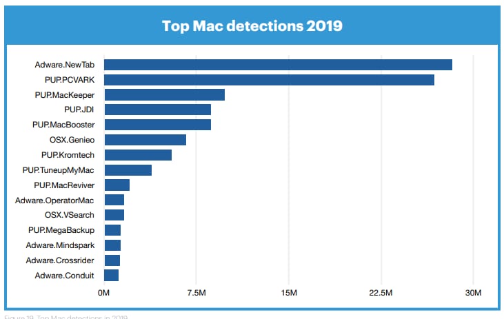Crecieron 400% las amenazas de virus en Mac