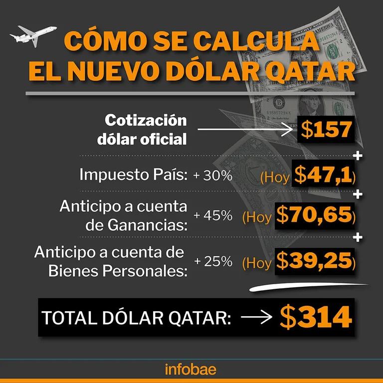 "Dolar Qatar" - Dólar: ¿cuántos tipos de cambio hay en la Argentina? ✈️ Foro Argentina y Chile