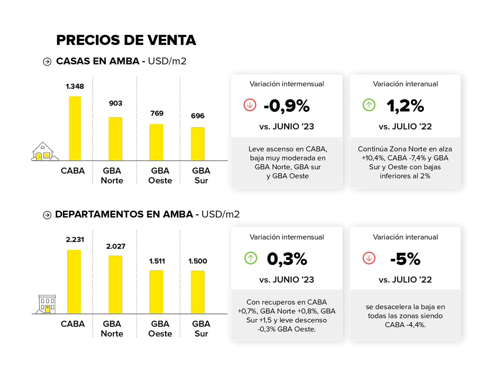 Fuente: Mercado Libre y la Universidad de San Andrés (UDESA). Los valores están medidos por metro cuadrado