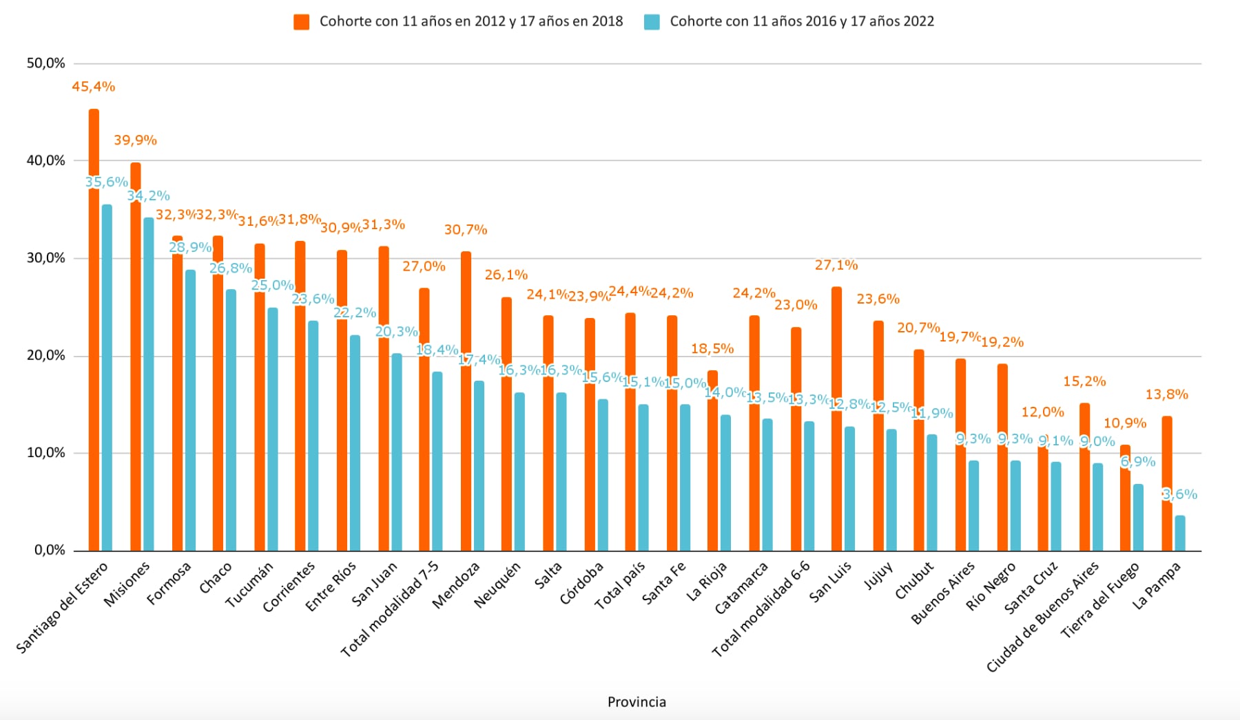 Tasa de abandono acumulada a los 17 años, por provincia y por cohorte. (Fuente: Observatorio de Argentinos por la Educación)