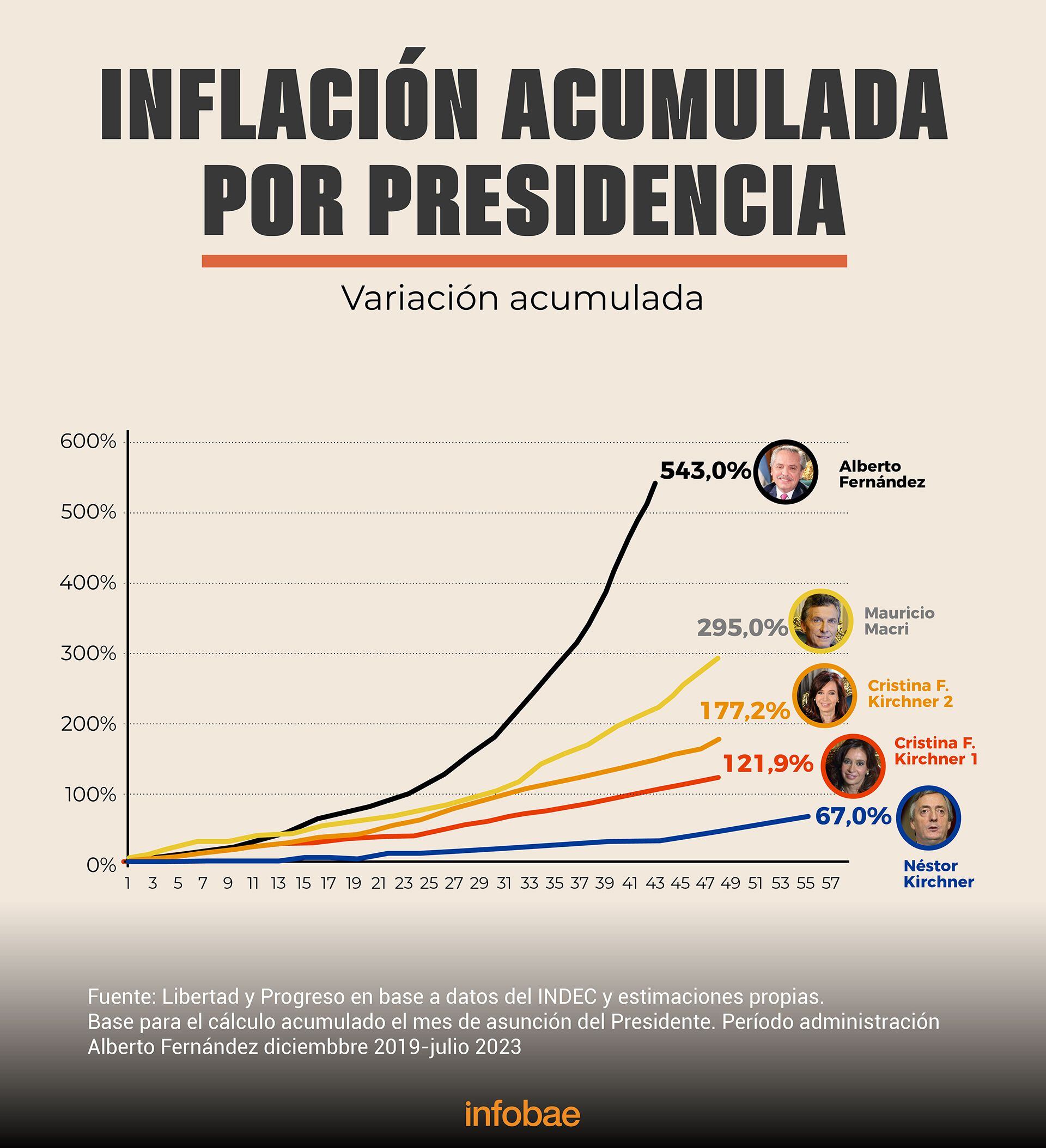 Inflación acumulada por presidencia