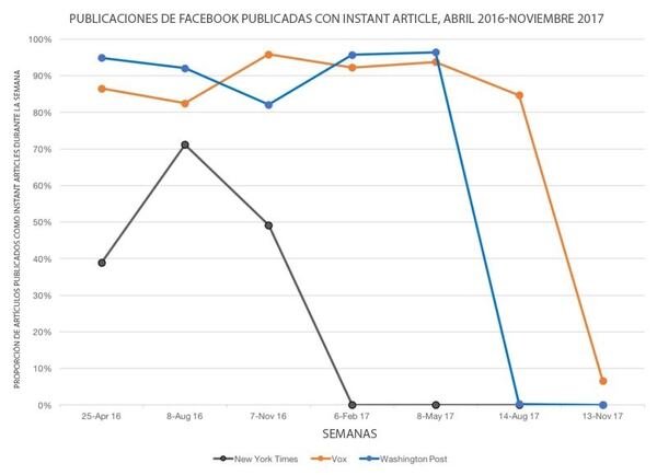 Los grandes medios están dejando de usar la herramienta Instant Article para difundir contenido en Facebook