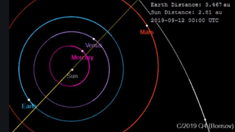 La trayectoria de 21/Borisov en su paso cercano a la Tierra (Universidad de Yale)
