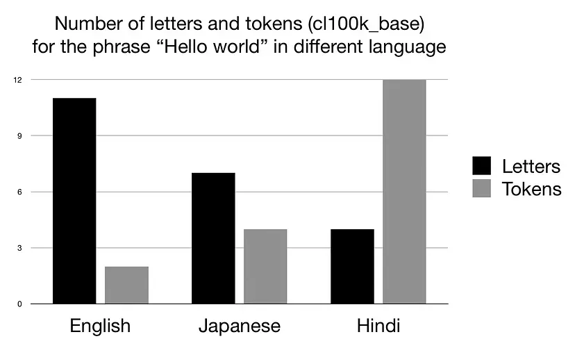 El número de tokens para la frase “hola mundo”  en inglés, japoés e hindi.. (Towards Data Science)