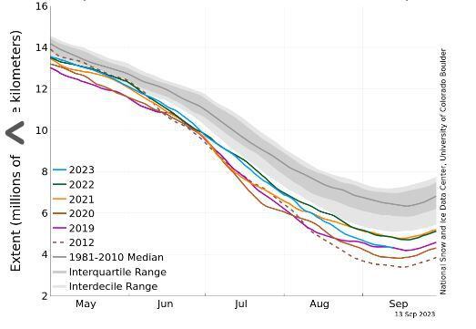 El gráfico muestra la extensión del hielo marino del Ártico al 13 de septiembre de 2023, junto con datos diarios de la extensión del hielo de los cuatro años anteriores y el año récord. 2023 se muestra en azul, 2022 en verde, 2021 en naranja, 2020 en marrón, 2019 en magenta y 2012 en marrón discontinuo. La mediana de 1981 a 2010 está en gris oscuro. (NSIDC)

