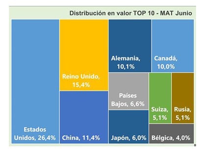 Representación gráfica del peso relativo de los 10 principales importadores mundiales de vino. En los tres principales, se abrieron oportunidades para la Argentina