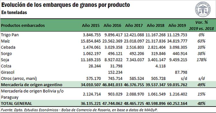 Detalle de las exportaciones del Agro (Bolsa de Comercio de Rosario)