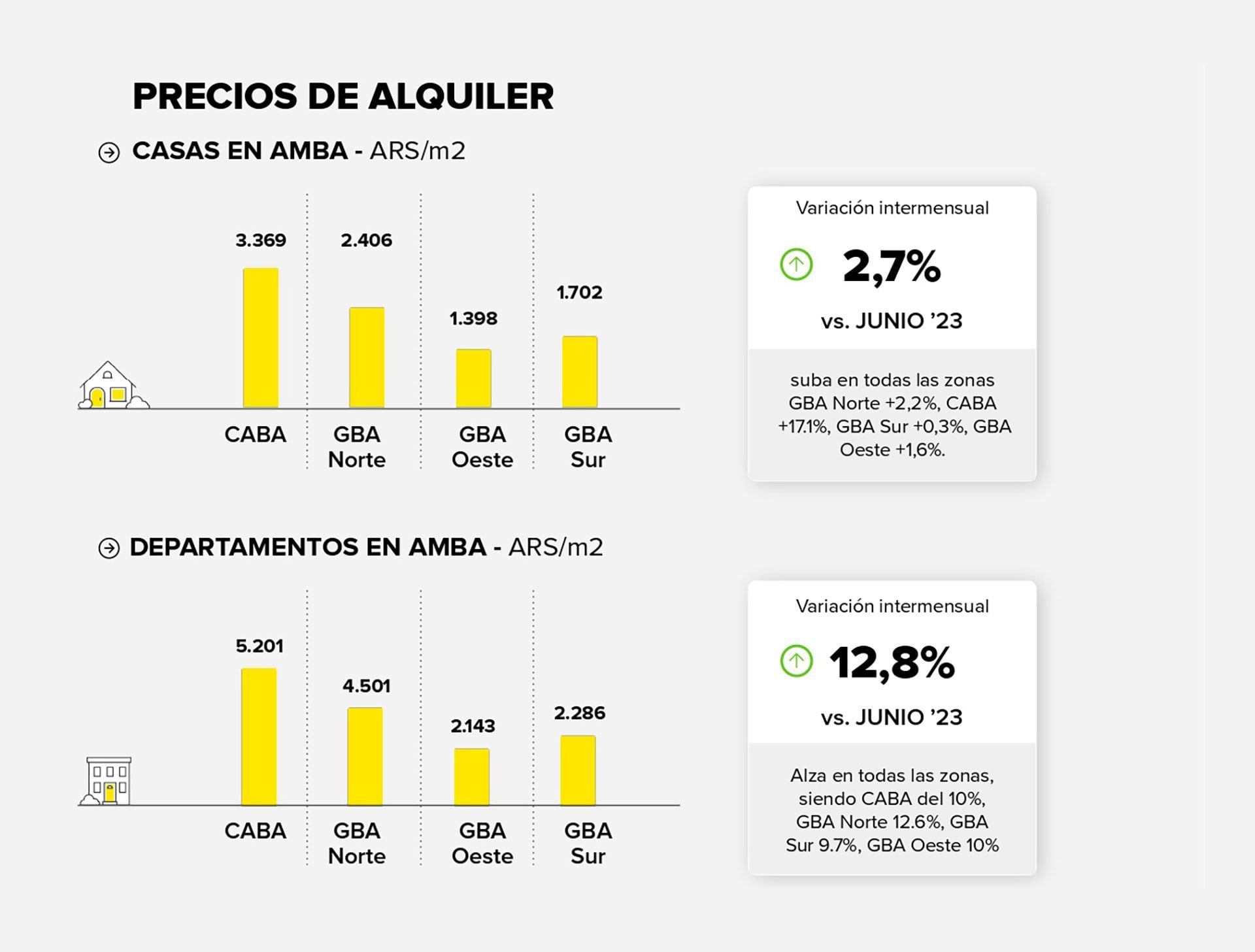 Fuente: Mercado Libre y la Universidad de San Andrés (UDESA). Los precios están medidos por metro cuadrado