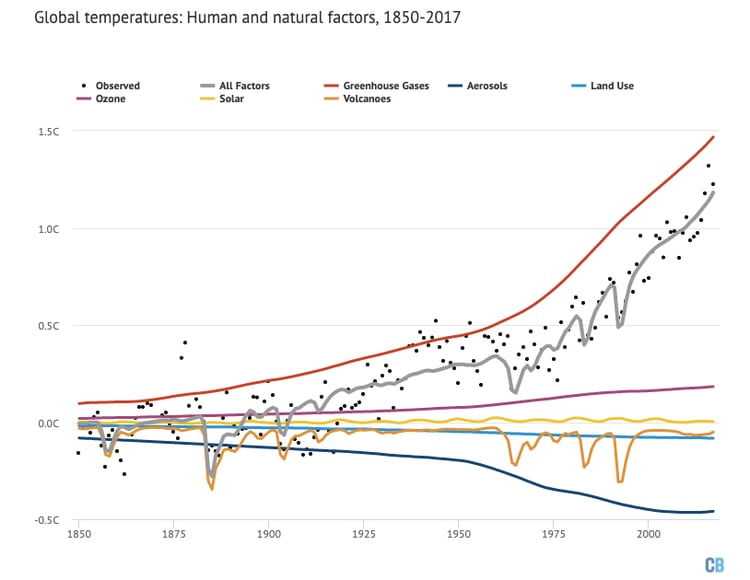 Influencias naturales y de la mano del hombre en las temperaturas globales desde 1850 (Carbon Brief)