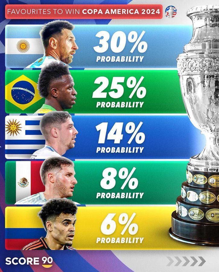Estas son las probabilidades de cada país de ser campeón de la Copa América 2024 - crédito Score 90