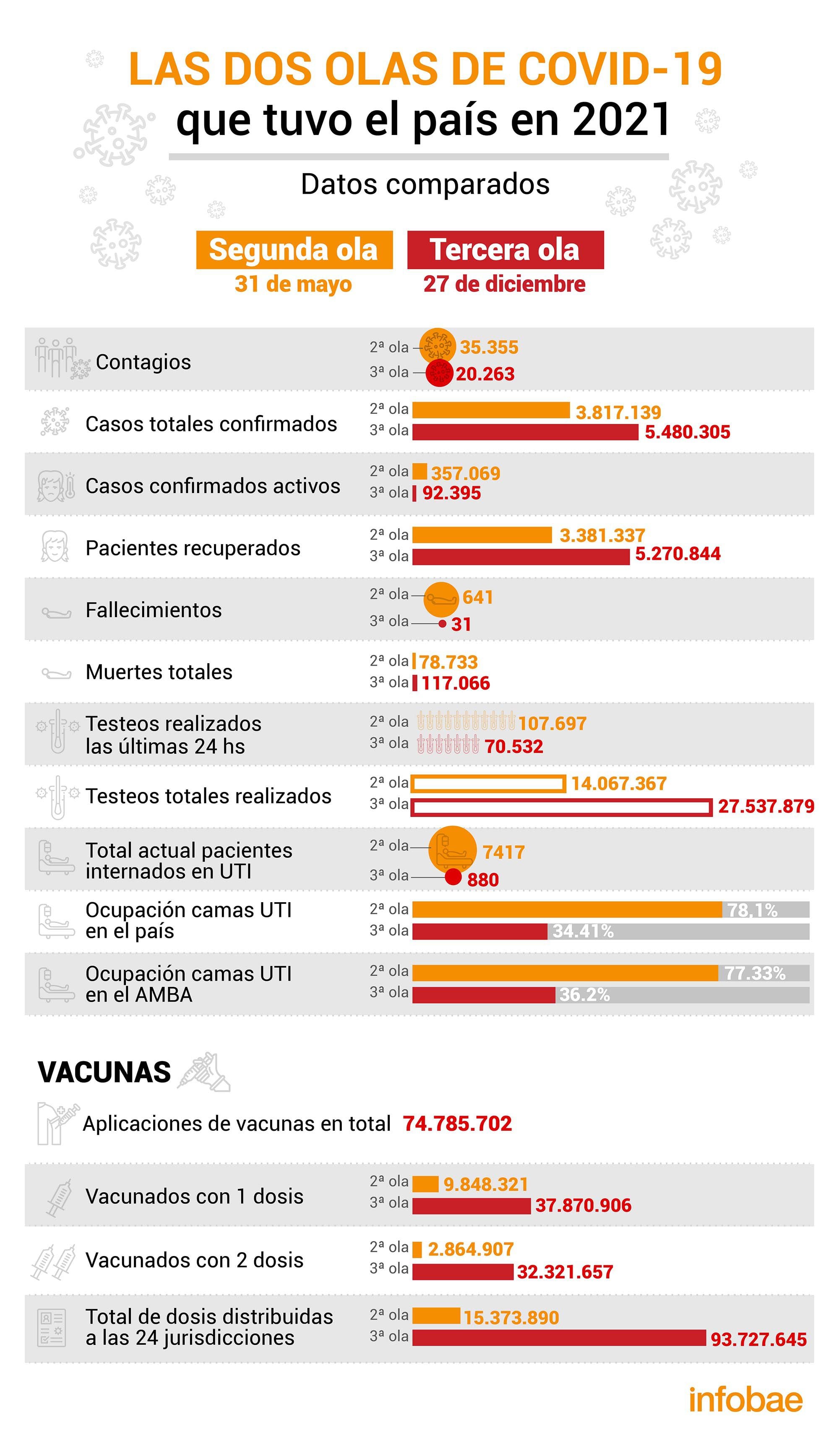 En qué se diferencian la segunda ola de coronavirus de mayo en Argentina y  la tercera actual - Infobae