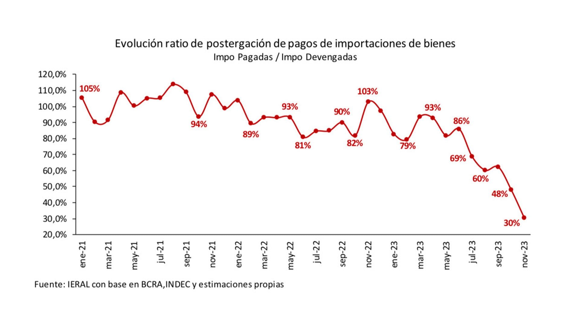 ieral deuda importaciones